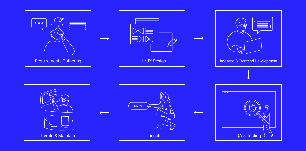 Product development cycle that determines how long it takes to build an app