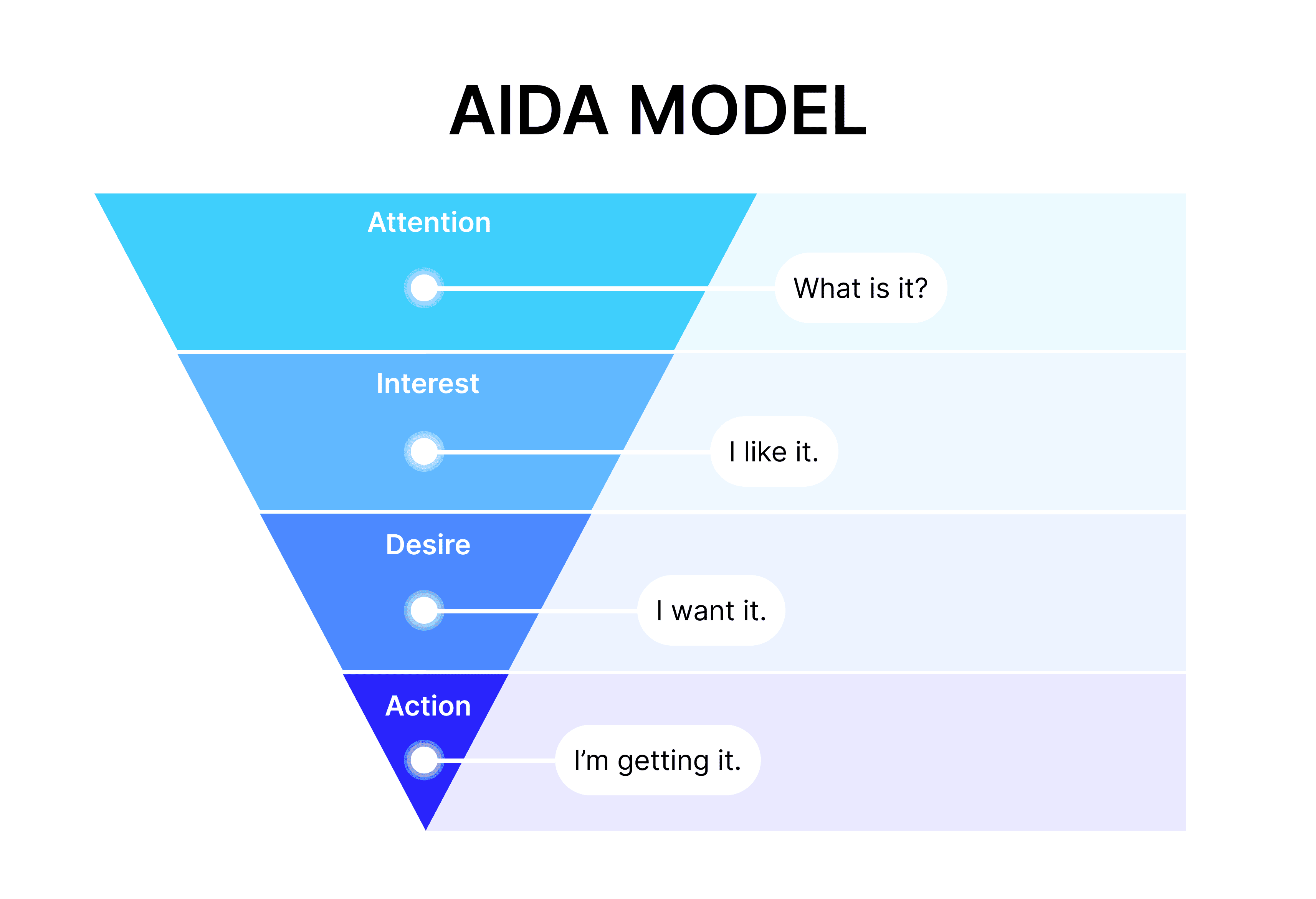 AIDA Model - a concept used by Alex Turnbull that every non tech founder should understand