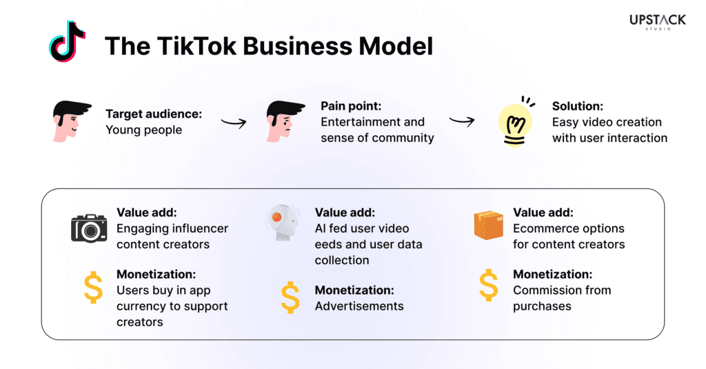 Tiktok's Business Model