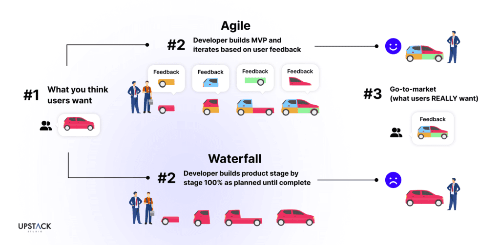 Agile vs Waterfall methodology during mobile app development process