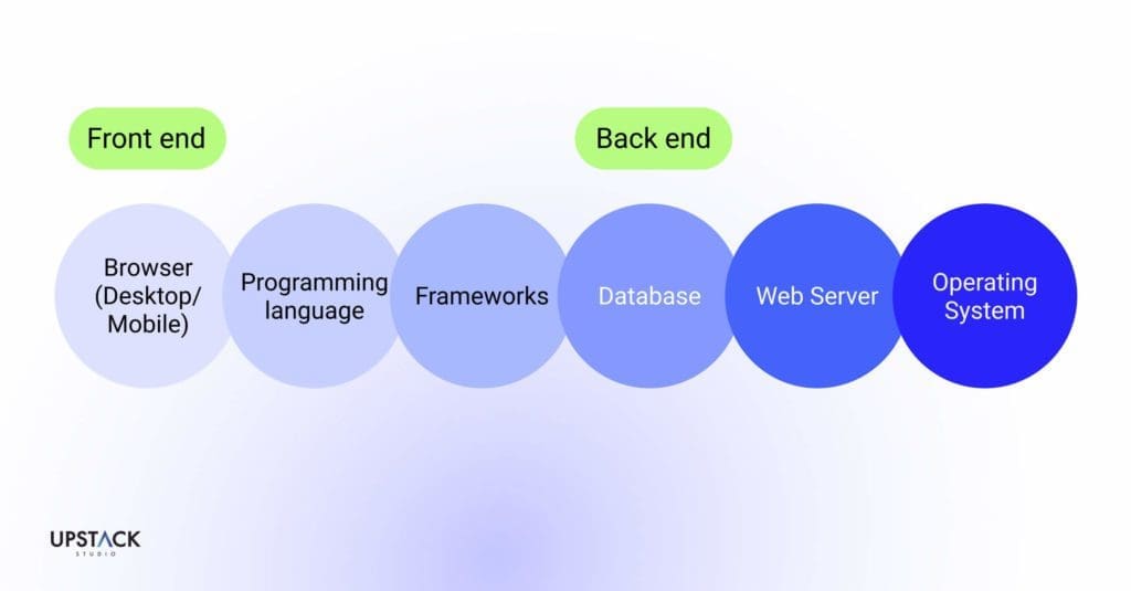 components of a technology stack for app development as one of the questions for app developers