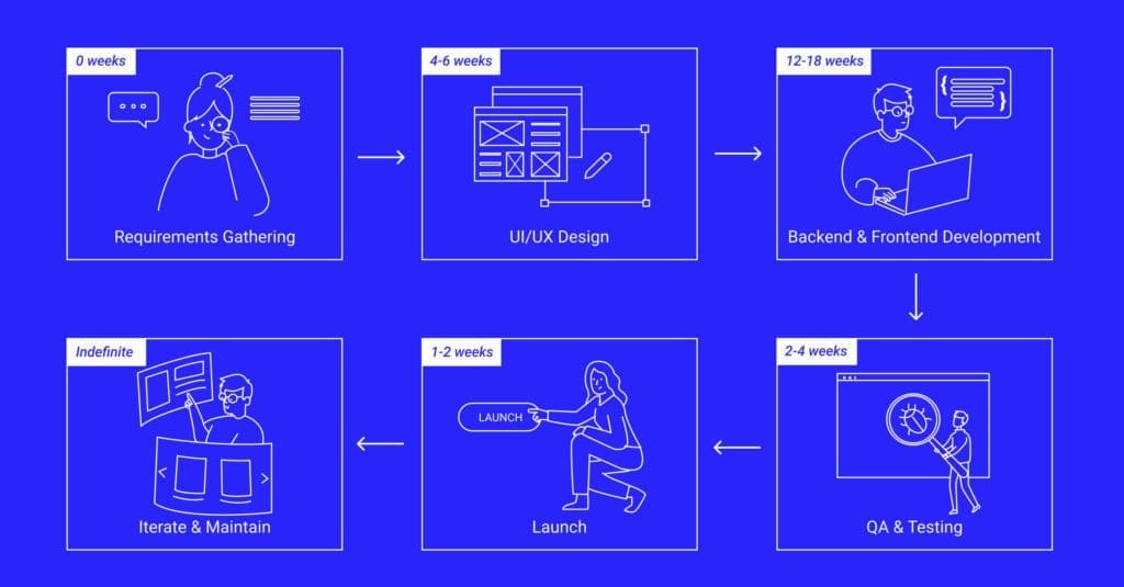 Upstack Studio app development process and timeframe