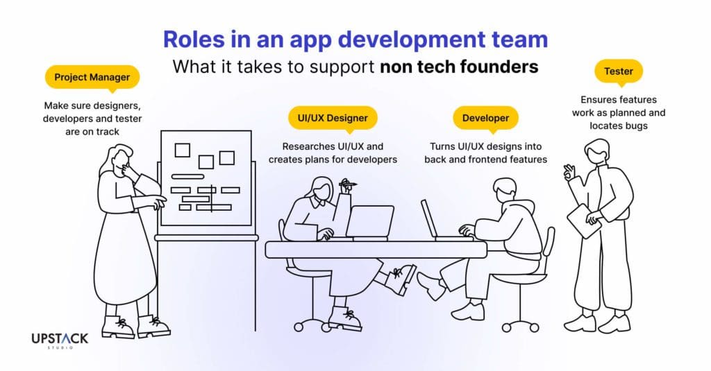 Roles in an app development team that non-tech founders should know when they want to hire app developer