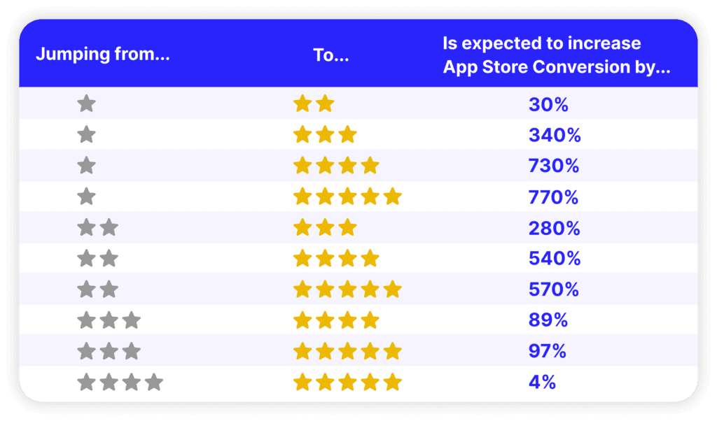 How app ratings can affect your app download and conversion rates