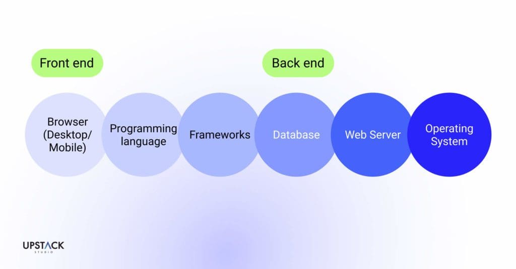 Components of a technology stack from the front end and back end