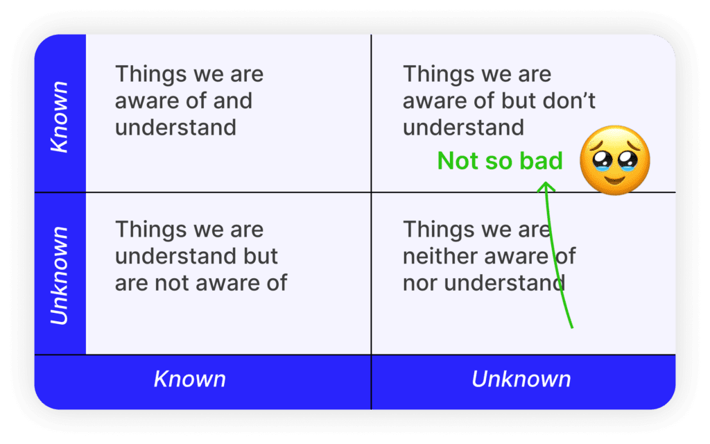 The state where we want to take non-technical founders to after they start reading this article about technology stack - they are aware of but don't understand it yet