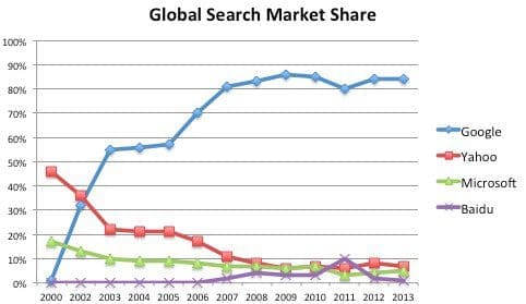 Global search engine market share comparing the major competitors