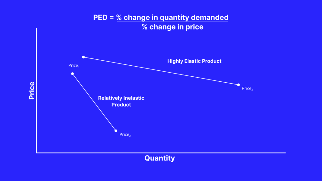Graph showing the calculation of price elasticity of demand