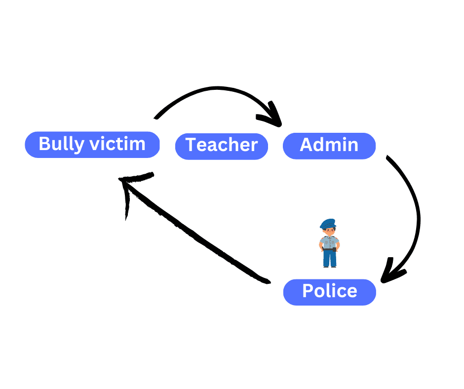 diagram describing how allvoices for bullying would work