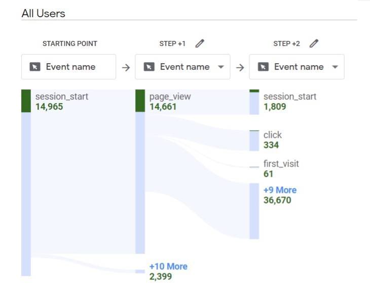 user flow in google analytics 4, an app analytics tool 
