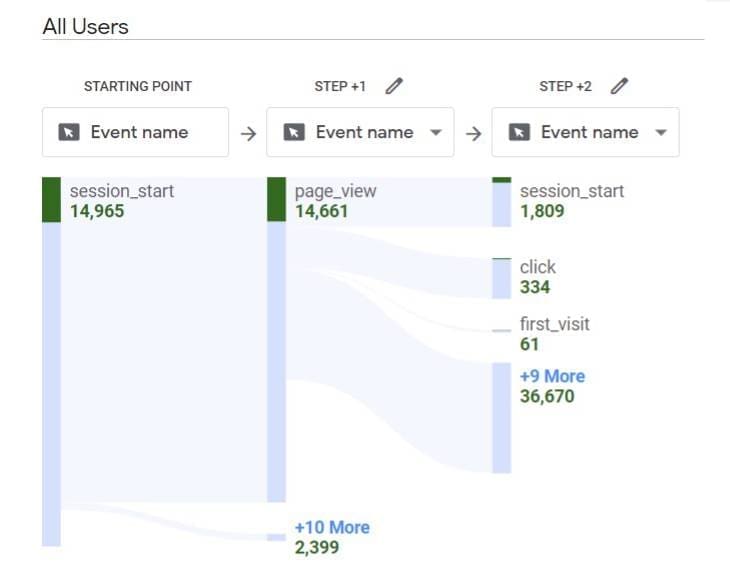 user flow in google analytics 4, an app analytics tool