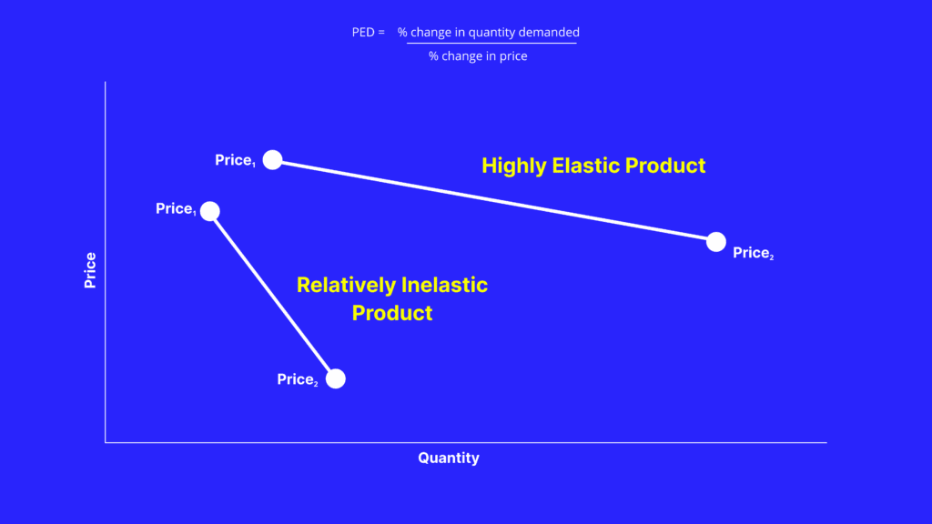 Graph showing the calculation of price elasticity of demand