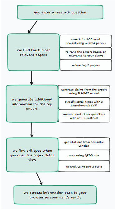 diagram showing how elicit works by using various gpt-3 models