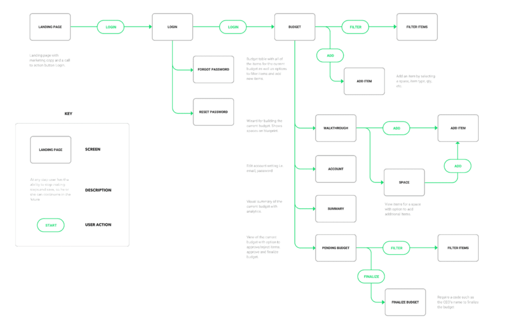 product roadmap approach showing user flow