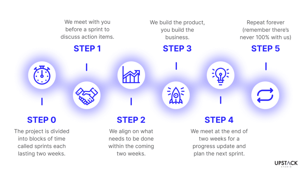 agile methodology cycle to show How To Create An App